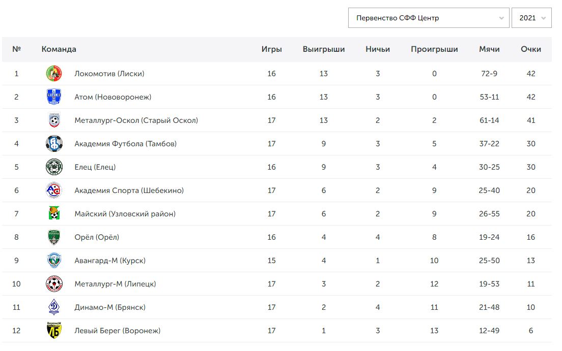 Сфф центр футбол 2024 таблица. СФФ центр турнирная таблица. ФК Металлург Липецк турнирная таблица. Майский команда футбола. Атом Академия футбола.